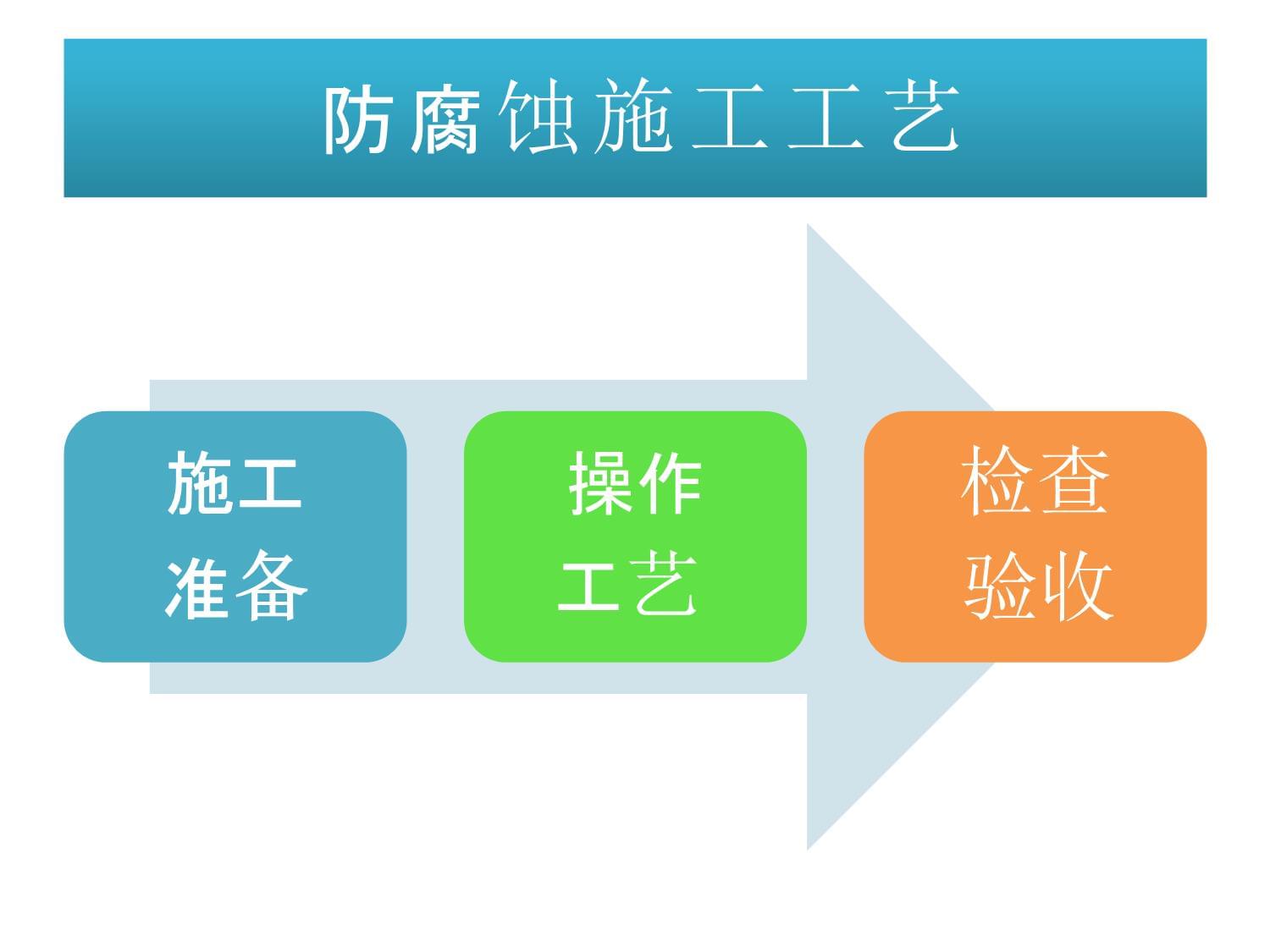 建筑钢结构工程用的防腐蚀施工工艺课件